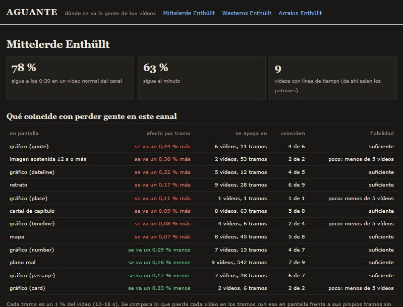 Aguante: channel panel listing what coincides with losing viewers