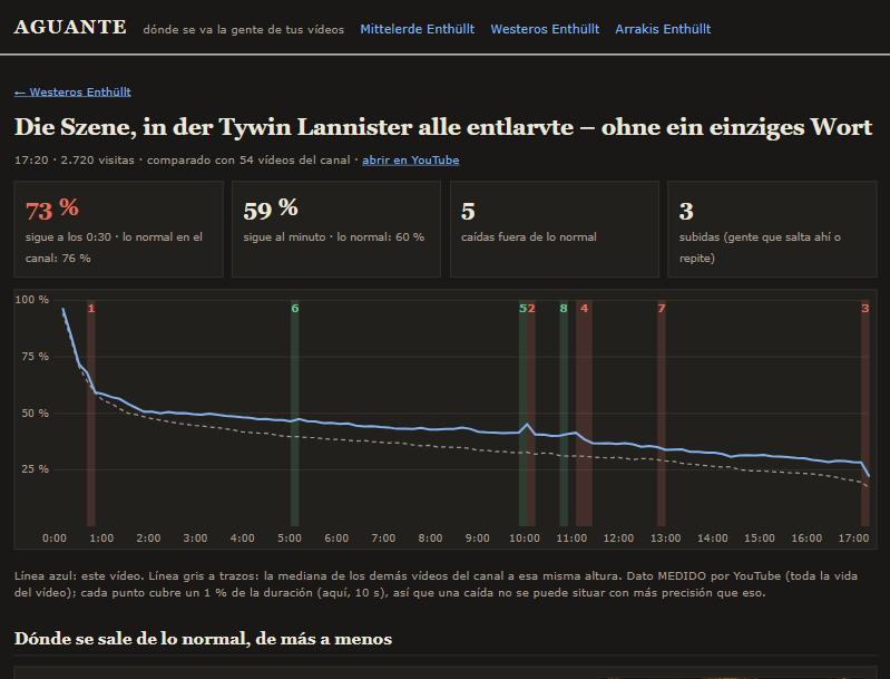 Aguante: retention curve of a video against the channel median, with flagged drops
